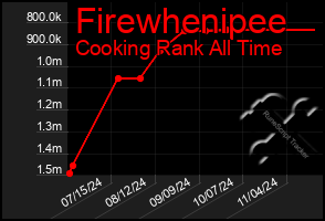 Total Graph of Firewhenipee