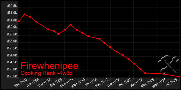 Last 31 Days Graph of Firewhenipee