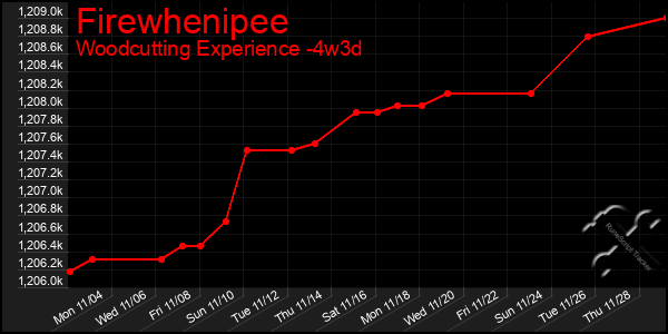 Last 31 Days Graph of Firewhenipee