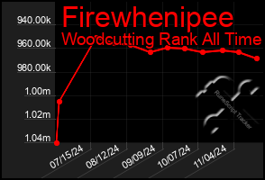 Total Graph of Firewhenipee