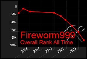 Total Graph of Fireworm999