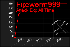 Total Graph of Fireworm999