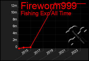 Total Graph of Fireworm999