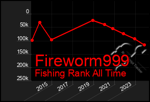 Total Graph of Fireworm999