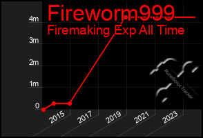 Total Graph of Fireworm999