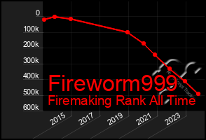 Total Graph of Fireworm999