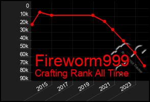 Total Graph of Fireworm999