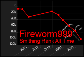 Total Graph of Fireworm999