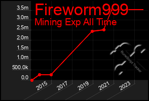 Total Graph of Fireworm999