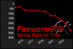 Total Graph of Fireworm999