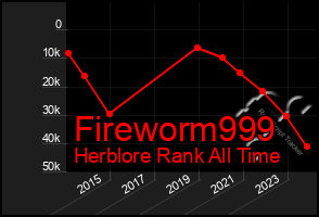 Total Graph of Fireworm999