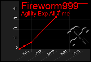 Total Graph of Fireworm999