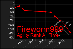 Total Graph of Fireworm999