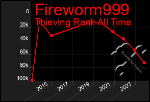 Total Graph of Fireworm999