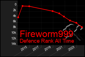 Total Graph of Fireworm999