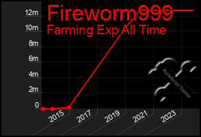 Total Graph of Fireworm999