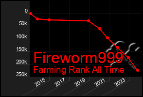 Total Graph of Fireworm999