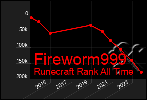 Total Graph of Fireworm999