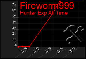 Total Graph of Fireworm999