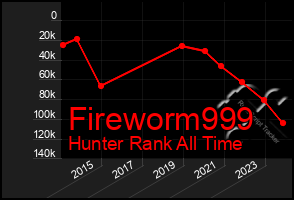 Total Graph of Fireworm999