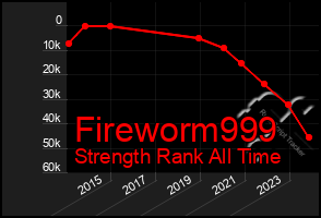 Total Graph of Fireworm999