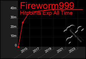 Total Graph of Fireworm999