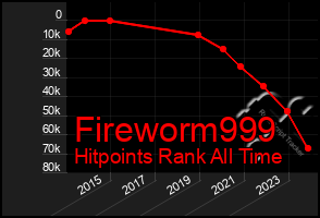 Total Graph of Fireworm999