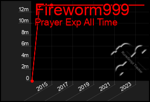 Total Graph of Fireworm999