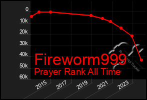 Total Graph of Fireworm999