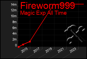 Total Graph of Fireworm999