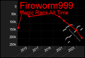 Total Graph of Fireworm999