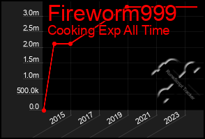 Total Graph of Fireworm999