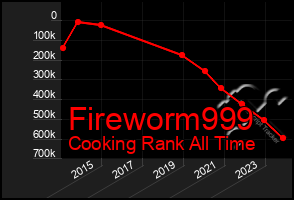 Total Graph of Fireworm999