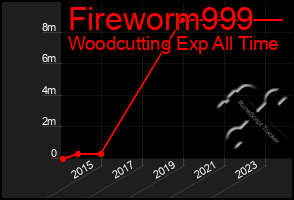 Total Graph of Fireworm999