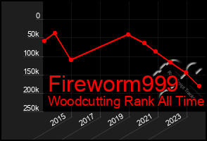 Total Graph of Fireworm999