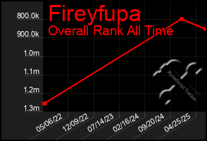 Total Graph of Fireyfupa