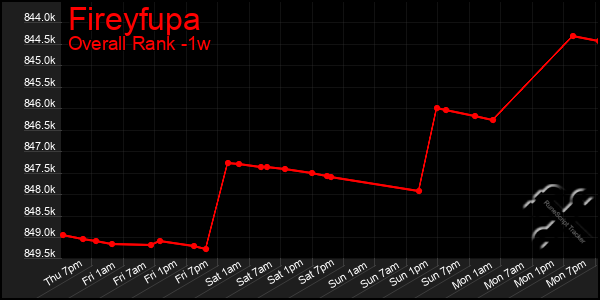 1 Week Graph of Fireyfupa