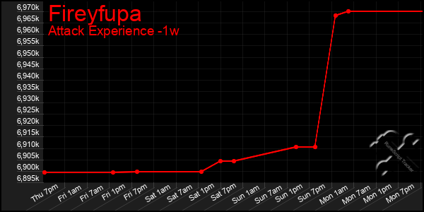 Last 7 Days Graph of Fireyfupa