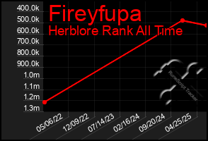 Total Graph of Fireyfupa