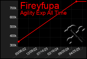 Total Graph of Fireyfupa