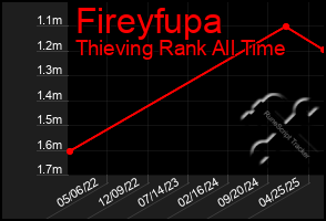 Total Graph of Fireyfupa