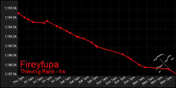 Last 7 Days Graph of Fireyfupa