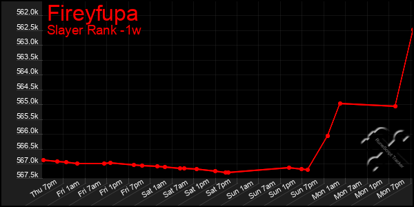 Last 7 Days Graph of Fireyfupa