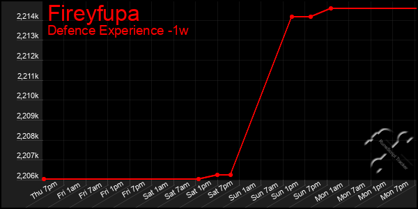 Last 7 Days Graph of Fireyfupa