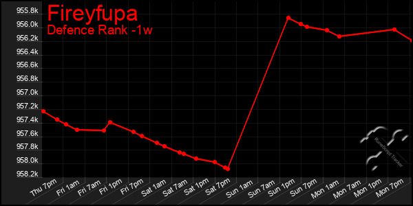 Last 7 Days Graph of Fireyfupa