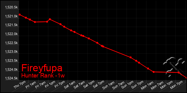 Last 7 Days Graph of Fireyfupa