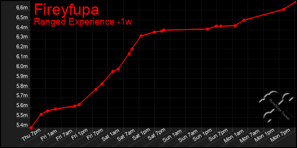 Last 7 Days Graph of Fireyfupa