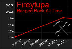 Total Graph of Fireyfupa
