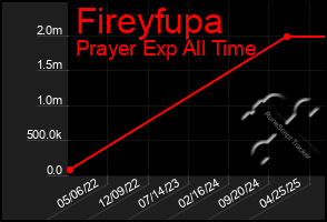 Total Graph of Fireyfupa