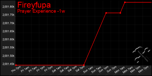 Last 7 Days Graph of Fireyfupa